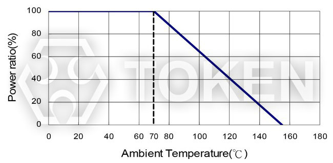 薄膜電阻 (AR) 系列 降額曲線圖