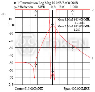 DF-A 系列 I - (Center 915.000MHz Span 400.000MHz) 波形特性