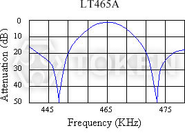 (LTB) 陶瓷濾波器 特性曲線
