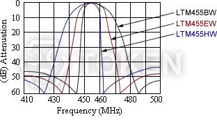 (LTM 455 W) 特性曲線