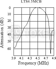 (LTS MCB/MDB) 濾波器 特性曲線
