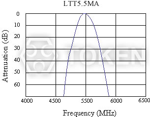 陶瓷濾波器 (LTT MA) 特性曲線