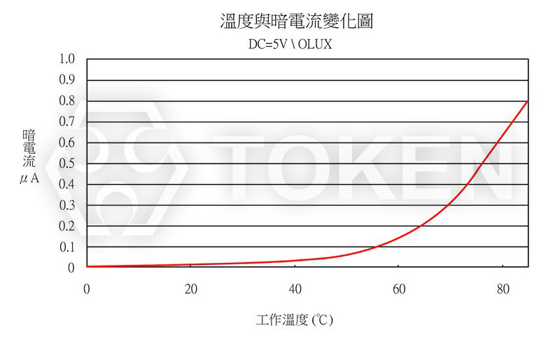 環境溫度 VS 暗電流