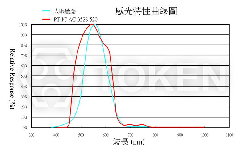 感光曲線圖 PT-IC-AC-3528-520