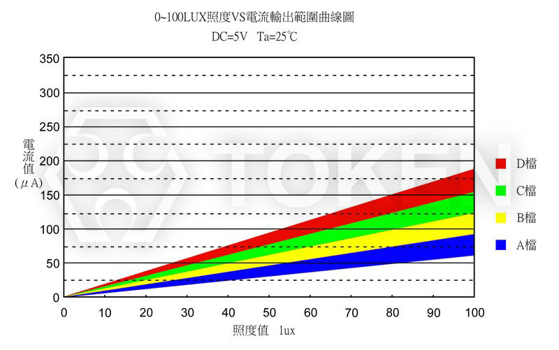 光電流曲線圖 PT-IC-AC-3528-520