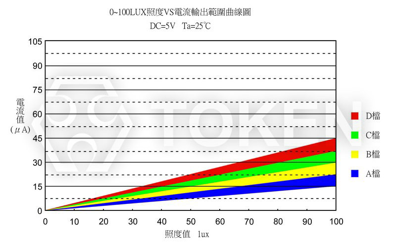 光電流曲線圖 PT-IC-BC-3528-550