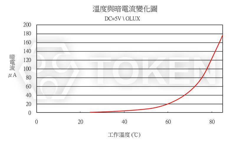 環境溫度 VS 暗電流