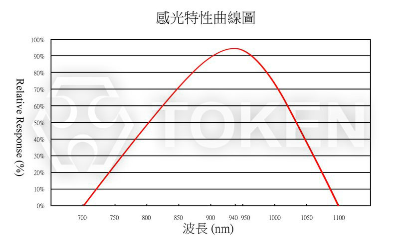 感光曲線圖