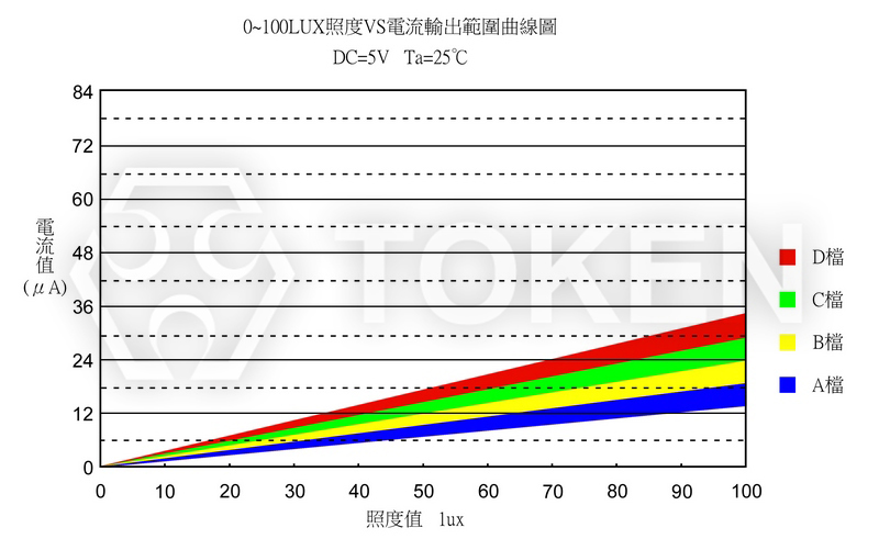 光電流曲線圖 PT-IC-GC-3-PE-520