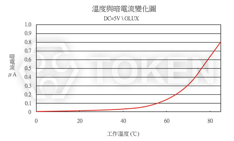 環境溫度 VS 暗電流 PT-IC-GC-3-PE-520