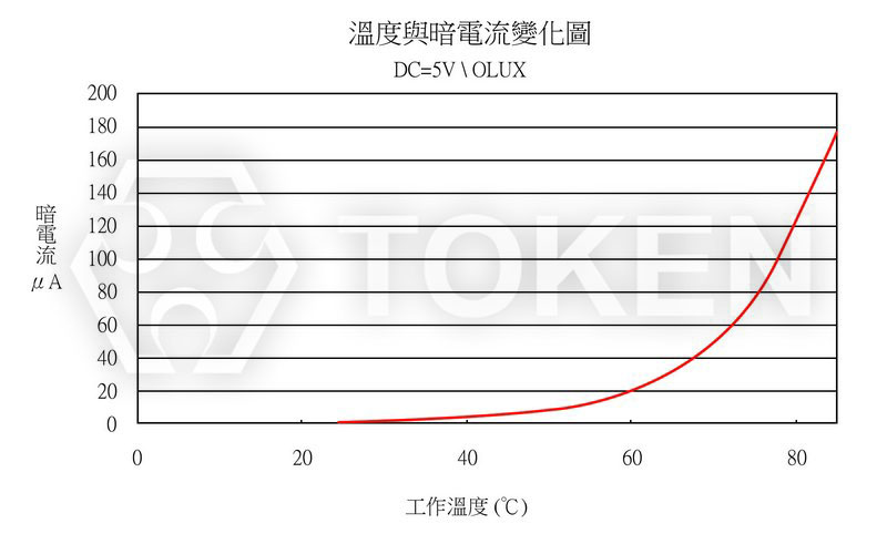 環境溫度 VS 暗電流