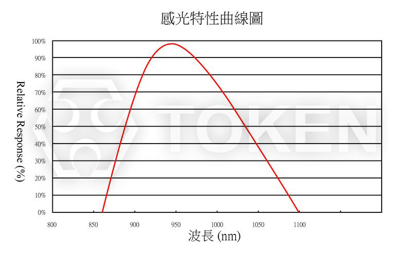 感光曲線圖