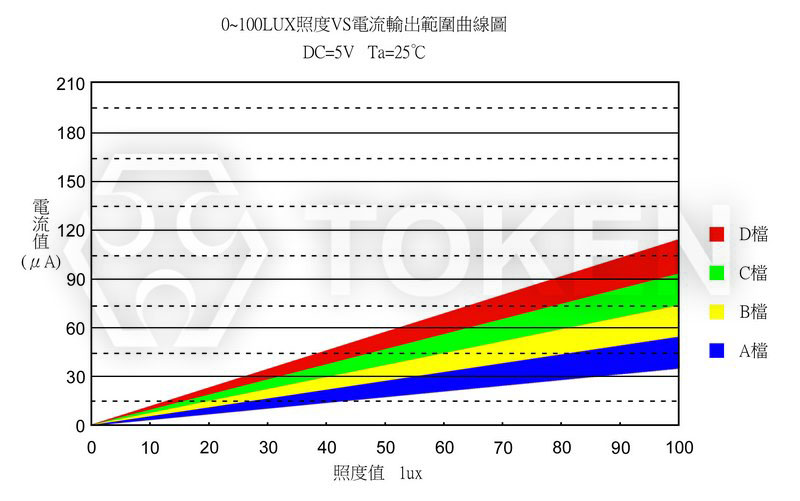 光電流曲線圖 PT-IC-AC-5-BN-520