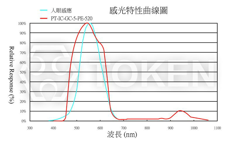 感光曲線圖 PT-IC-GC-5-PE-520
