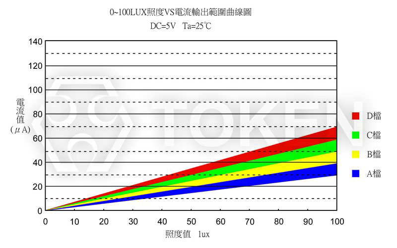 光電流曲線圖 PT-IC-GC-5-PE-520