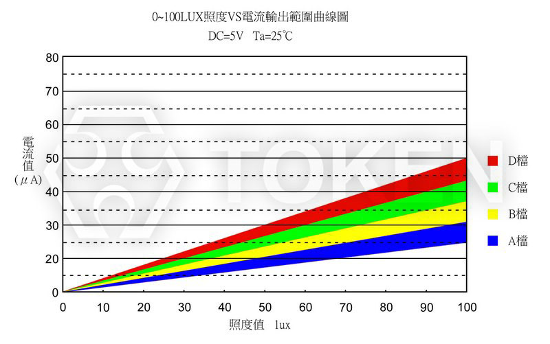 光電流曲線圖 PT-IC-BC-5-PE-550