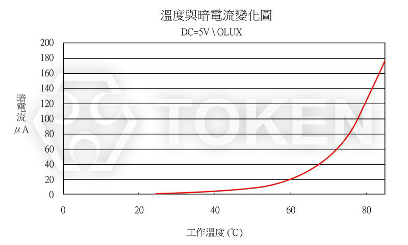 環境溫度 VS 暗電流