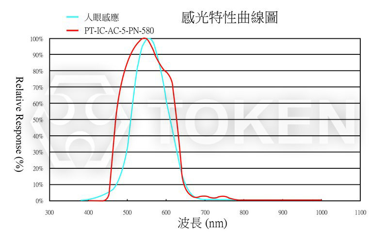 感光曲線圖 PT-IC-AC-5-PN-580
