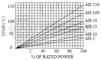 功率鋁殼電阻器 (AH) 表面溫度與功率負載(散熱板)曲線圖