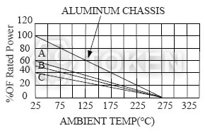 鋁殼功率電阻器 (AH) 環境溫度 降額曲線