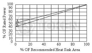 引線延長功率型系列 (AHL) 散熱片 降額曲線