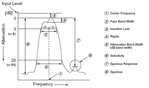 陶瓷濾波器頻率特性例子
