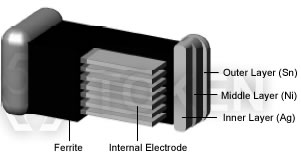 疊層鐵氧體貼片電感- 材料構成
