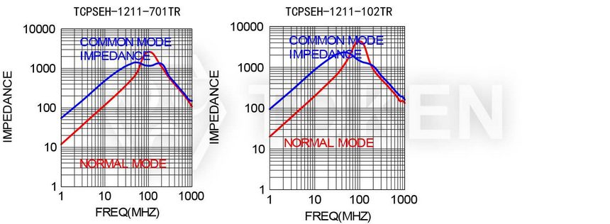 Impedance VS Frequency C