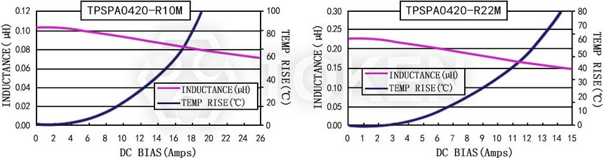 電流特性 TPSPA0420-XXXM 系列圖