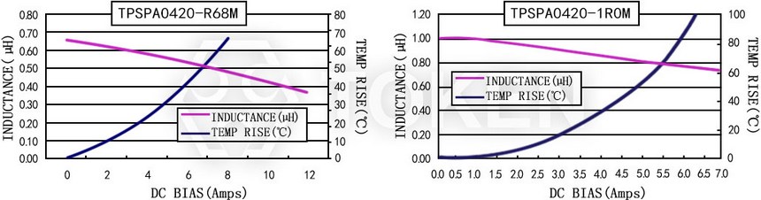 電流特性 TPSPA0420-XXXM 系列圖
