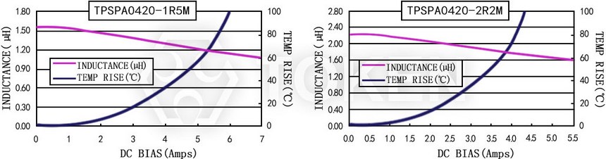 電流特性 TPSPA0420-XXXM 系列圖