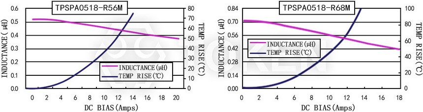 電流特性 TPSPA0518-XXXM 系列圖
