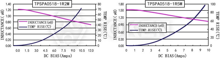 電流特性 TPSPA0518-XXXM 系列圖