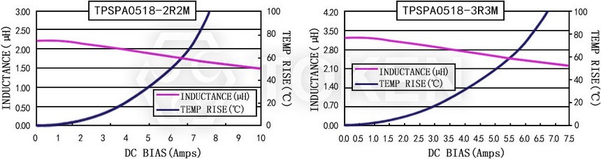 電流特性 TPSPA0518-XXXM 系列圖