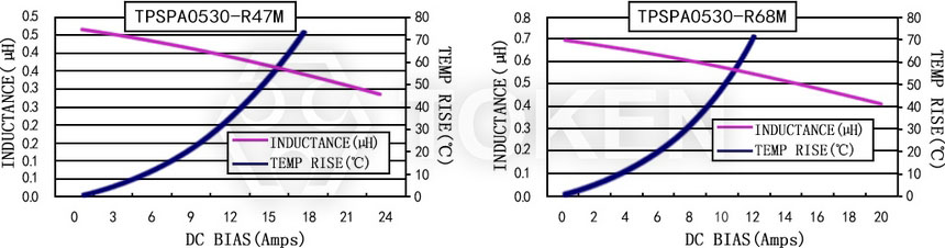 電流特性 TPSPA0530-XXXM 系列圖