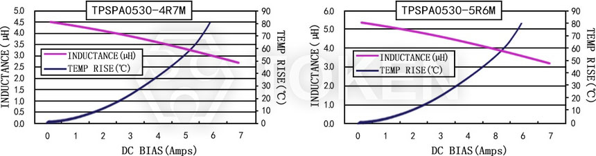 電流特性 TPSPA0530-XXXM 系列圖