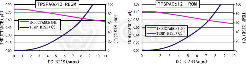 電流特性 TPSPA0612-XXXM 系列圖