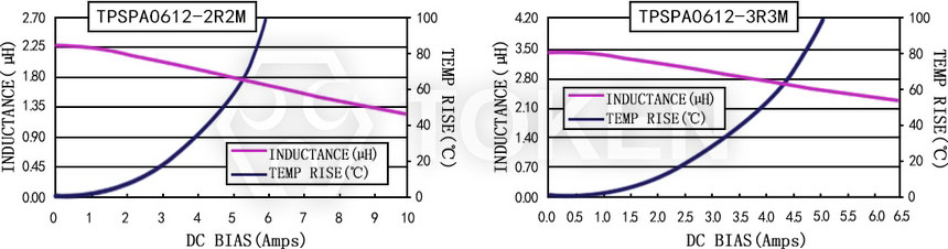 電流特性 TPSPA0612-XXXM 系列圖