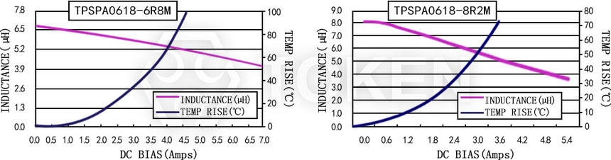 電流特性 TPSPA0618-XXXM 系列圖