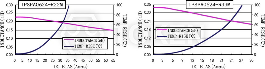 電流特性 TPSPA0624-XXXM 系列圖