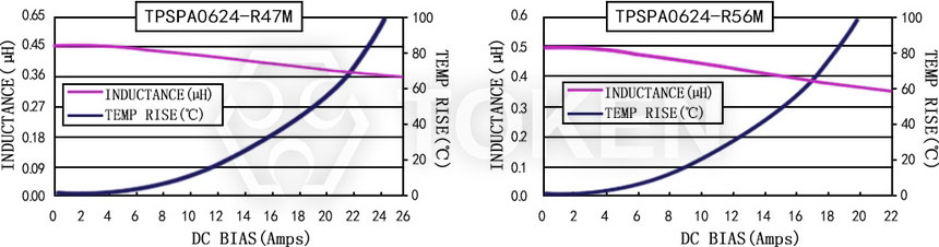 電流特性 TPSPA0624-XXXM 系列圖