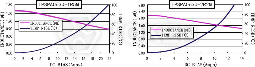 電流特性 TPSPA0630-XXXM 系列圖