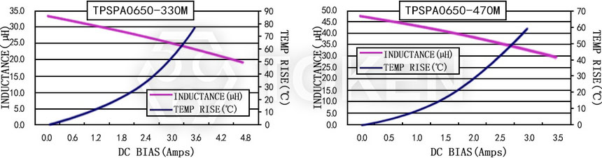 電流特性 TPSPA0650-XXXM 系列圖