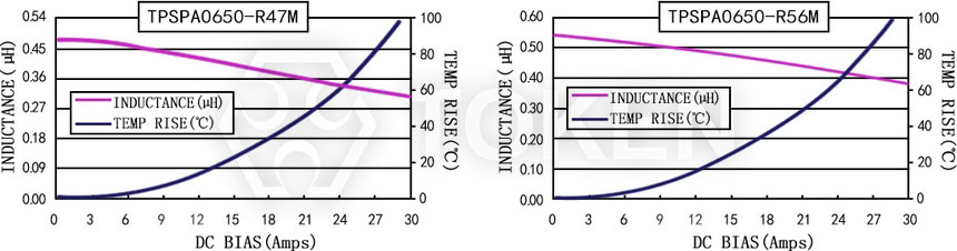 電流特性 TPSPA0650-XXXM 系列圖