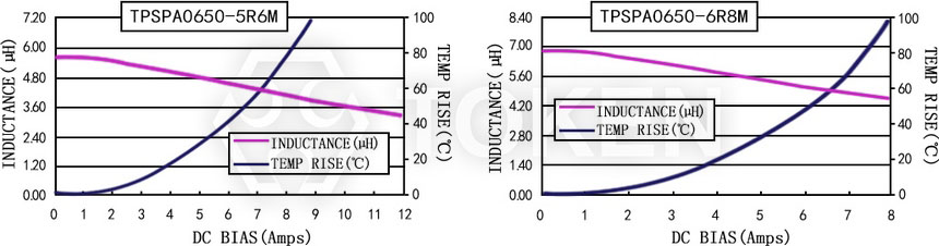 電流特性 TPSPA0650-XXXM 系列圖