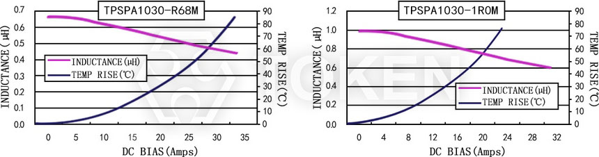 電流特性 TPSPA1030-XXXM 系列圖