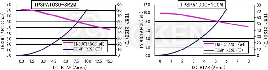 電流特性 TPSPA1030-XXXM 系列圖