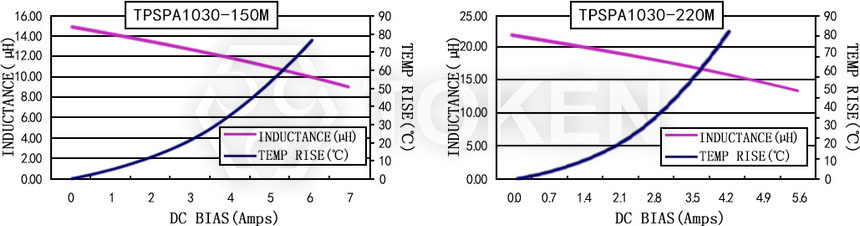 電流特性 TPSPA1030-XXXM 系列圖