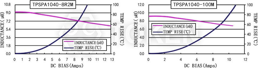 電流特性 TPSPA1040-XXXM 系列圖