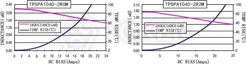 電流特性 TPSPA1040-XXXM 系列圖